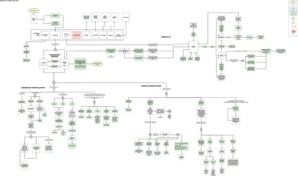 Odometer Macro user Flow