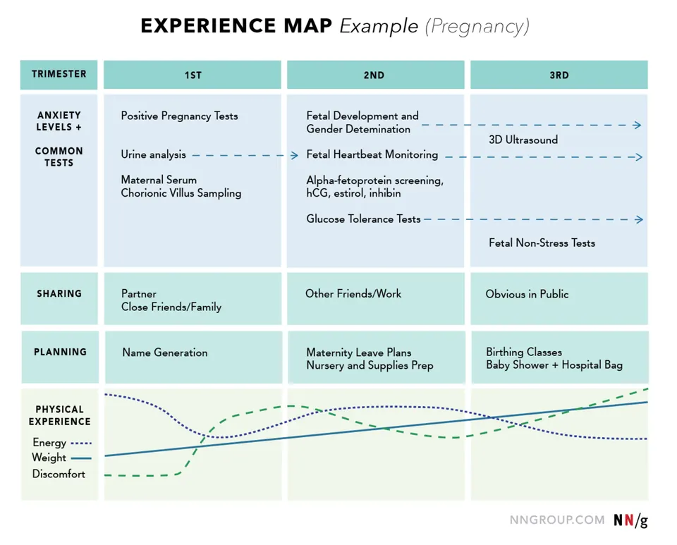 Source: https://www.nngroup.com/articles/ux-mapping-cheat-sheet/