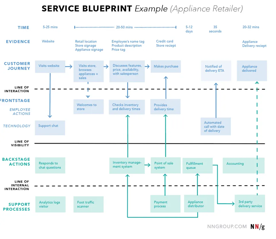 Source: https://www.nngroup.com/articles/ux-mapping-cheat-sheet/