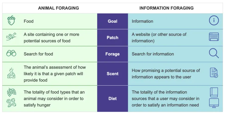 Source: https://www.nngroup.com/articles/information-foraging/